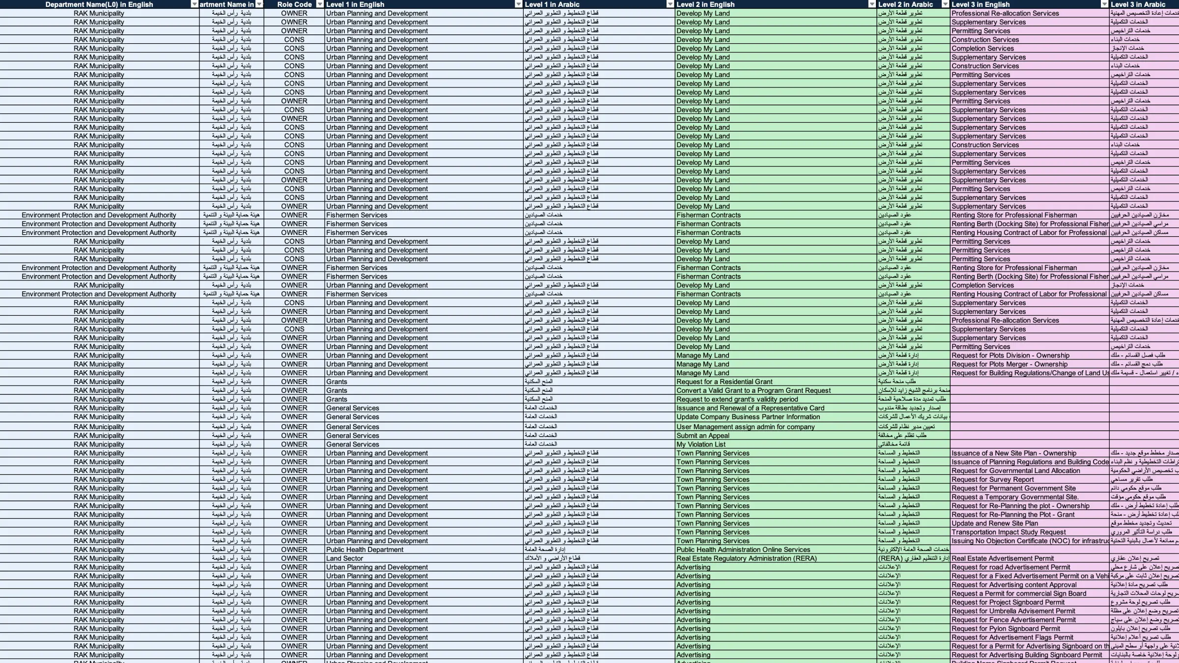 Service inventory grouped by owner and catalogue level