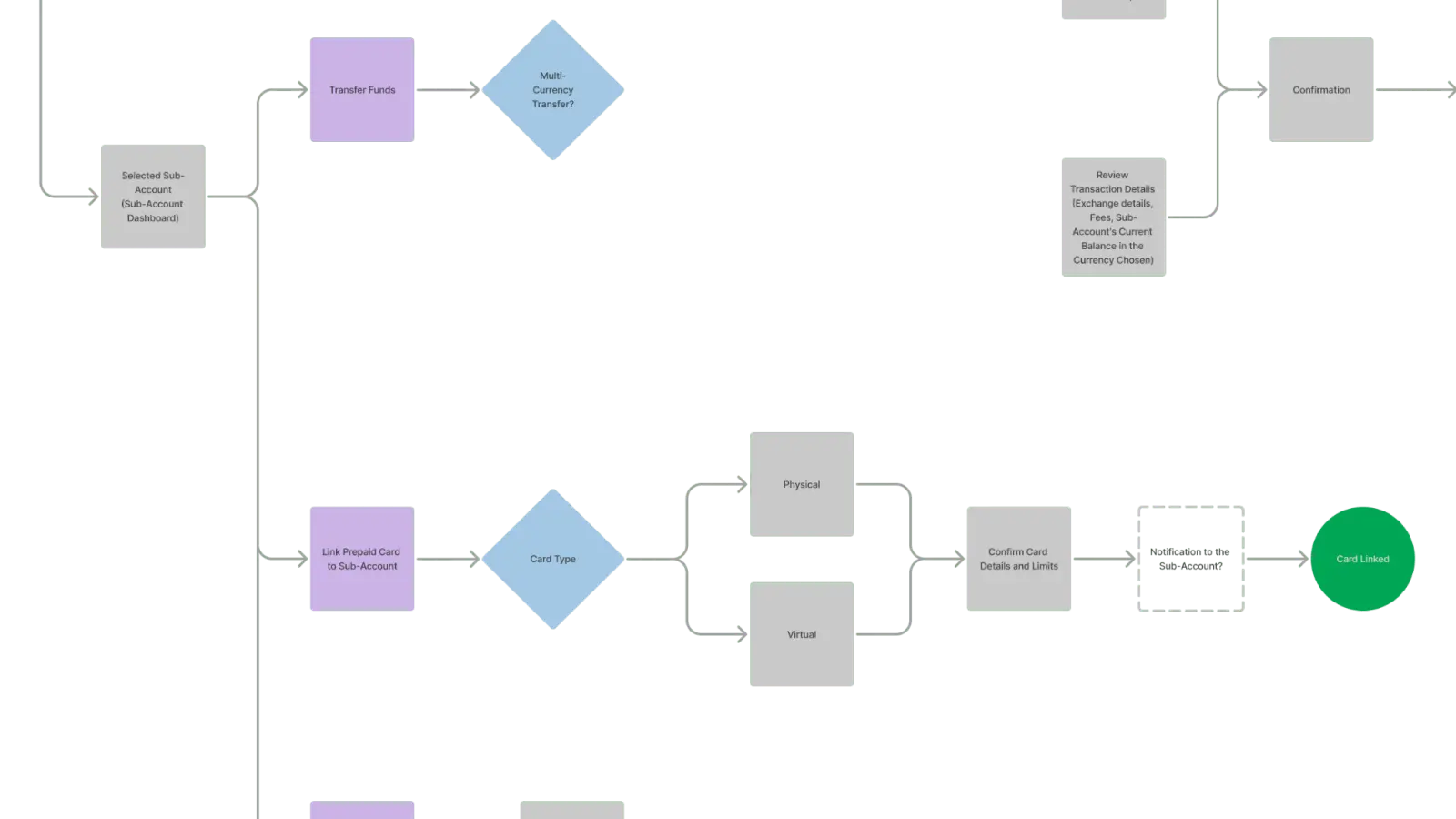 Skiply family wallet product flow