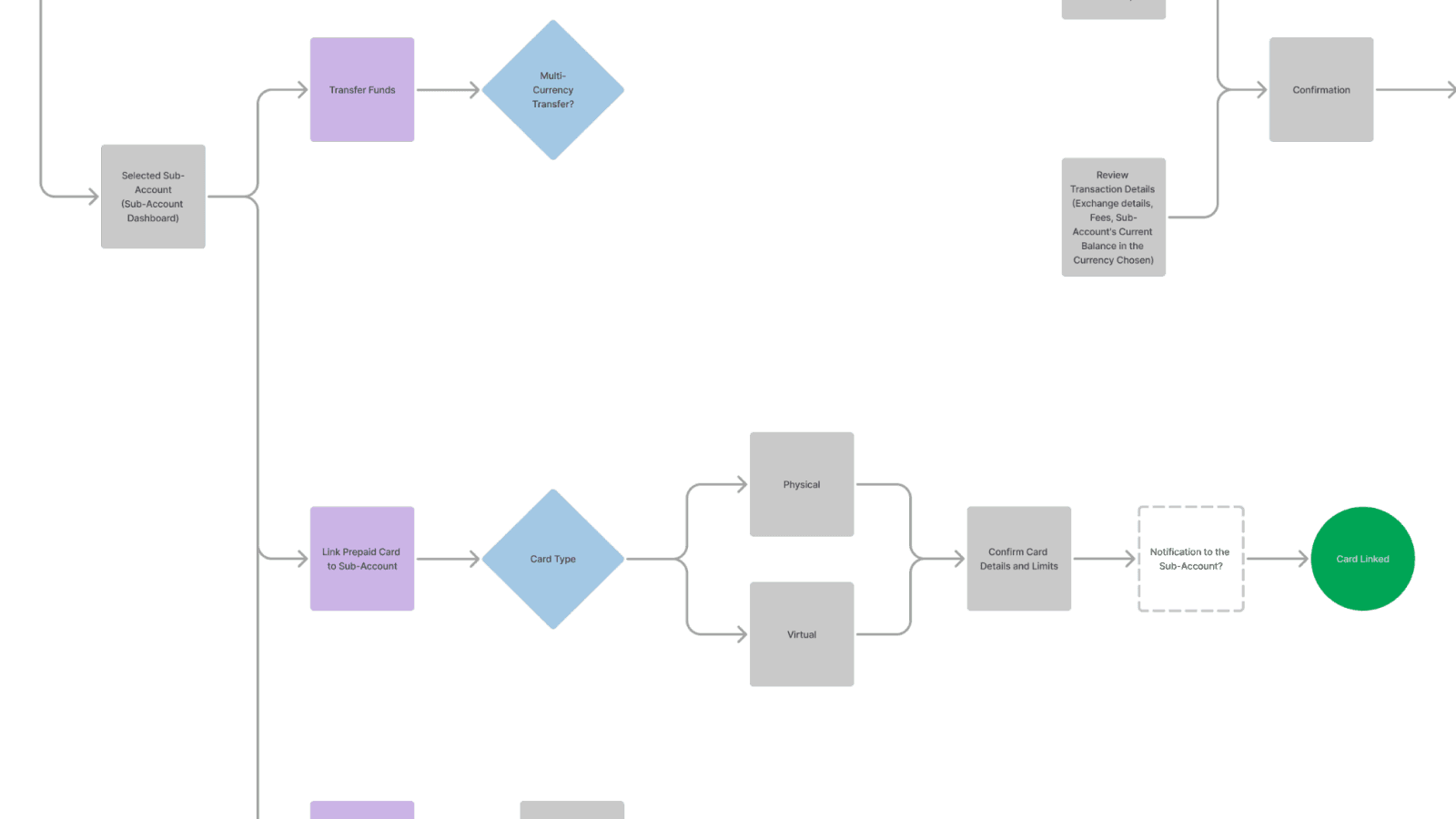 Skiply family wallet product flow