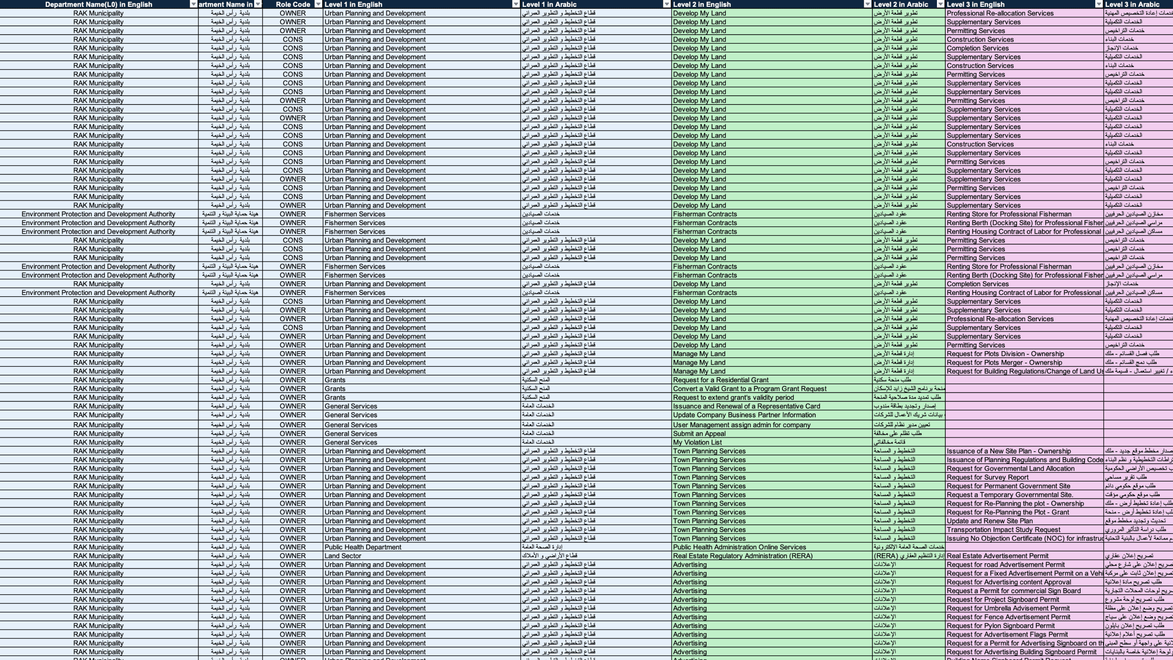 Service inventory grouped by owner and catalogue level